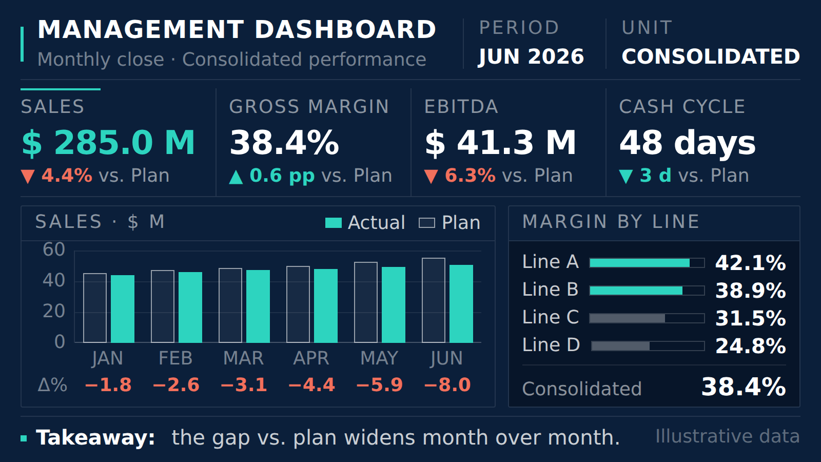 Illustrative management dashboard: actual sales versus plan, gross margin, EBITDA and cash cycle