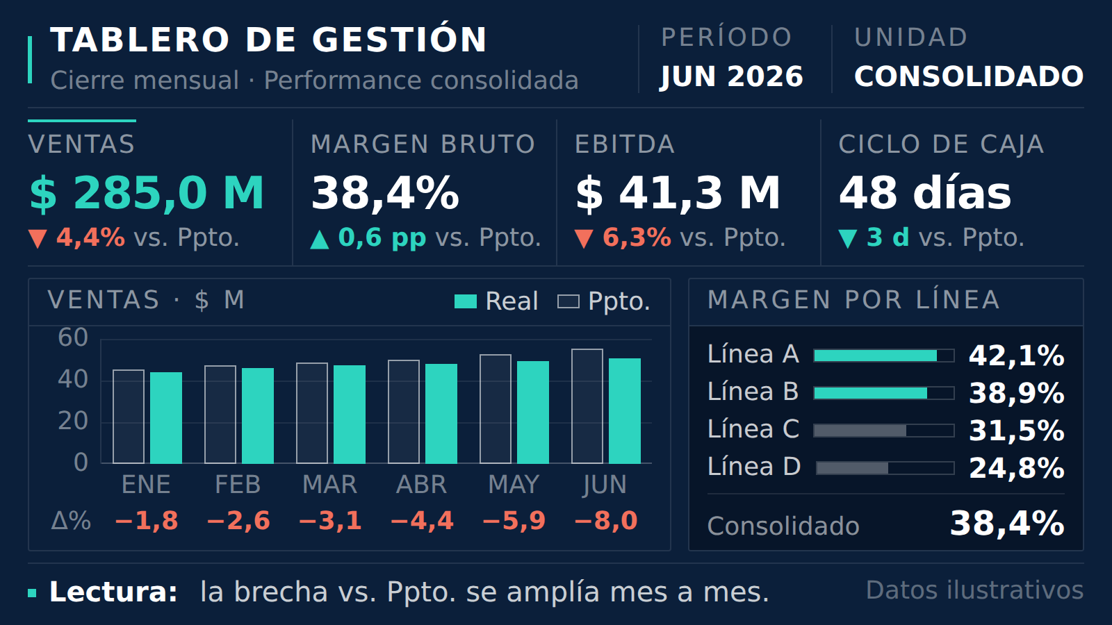 Tablero de gestión ilustrativo: ventas reales contra presupuesto, margen bruto, EBITDA y ciclo de caja